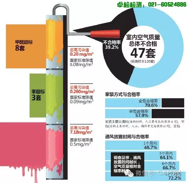 甲醛：新房裝修后涼置3個月就能真的就能入住了嗎？