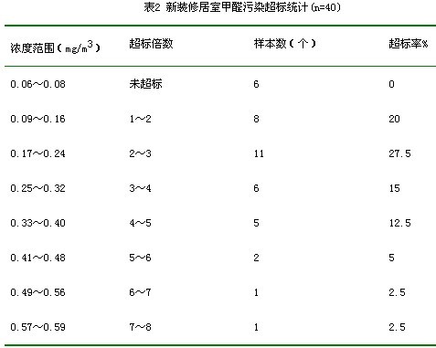 上海室內(nèi)空氣質(zhì)量檢測(cè)中心-上海CMA檢測(cè)報(bào)告