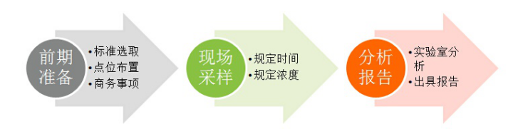上海室內(nèi)空氣質(zhì)量檢測中心-上海CMA檢測報(bào)告
